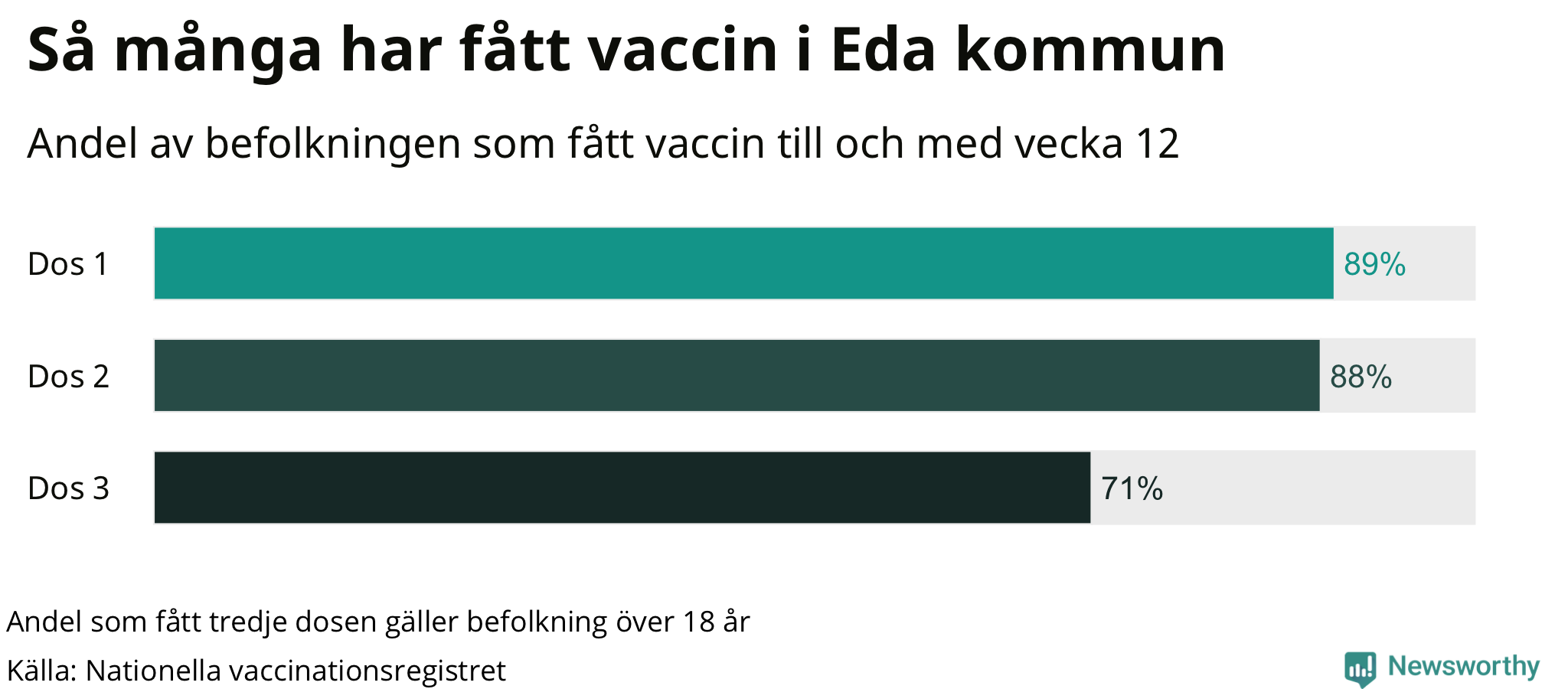 Graf över andel vaccinerade